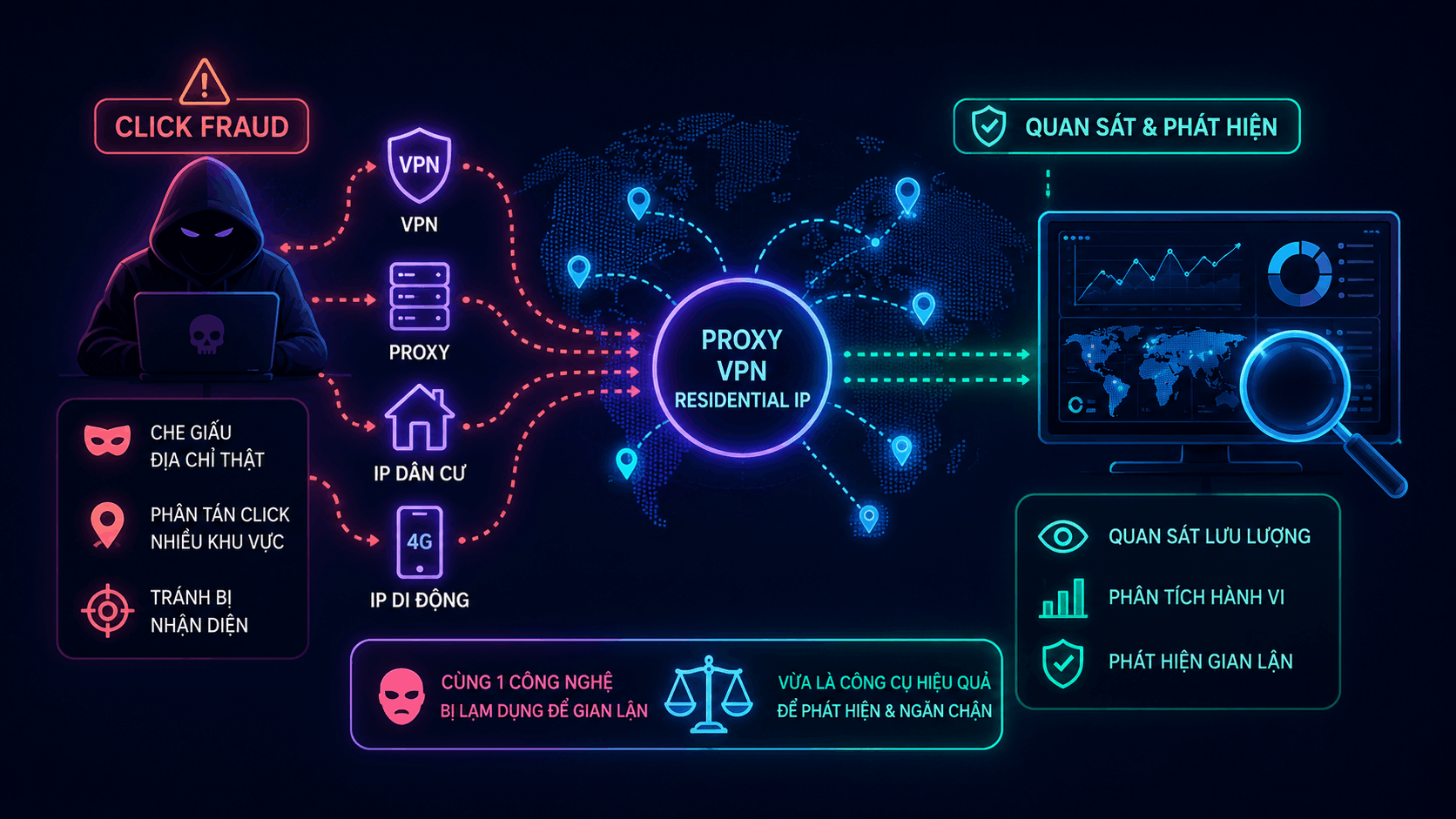 Lạm dụng proxy, VPN v&agrave; IP d&acirc;n cư trong click fraud